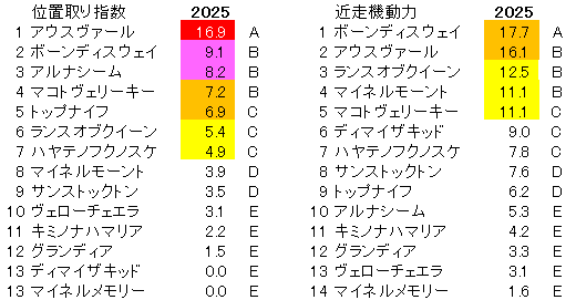2025　函館記念　位置取り指数